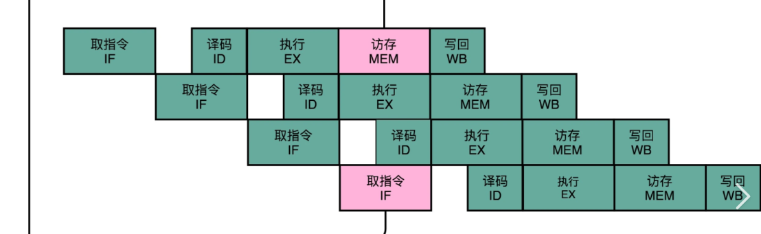 常见流水线CPU结构