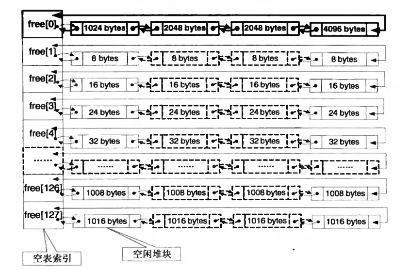 空表存储方式